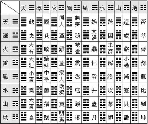 易經64卦口訣表|簡易《易經》六十四卦卦義 